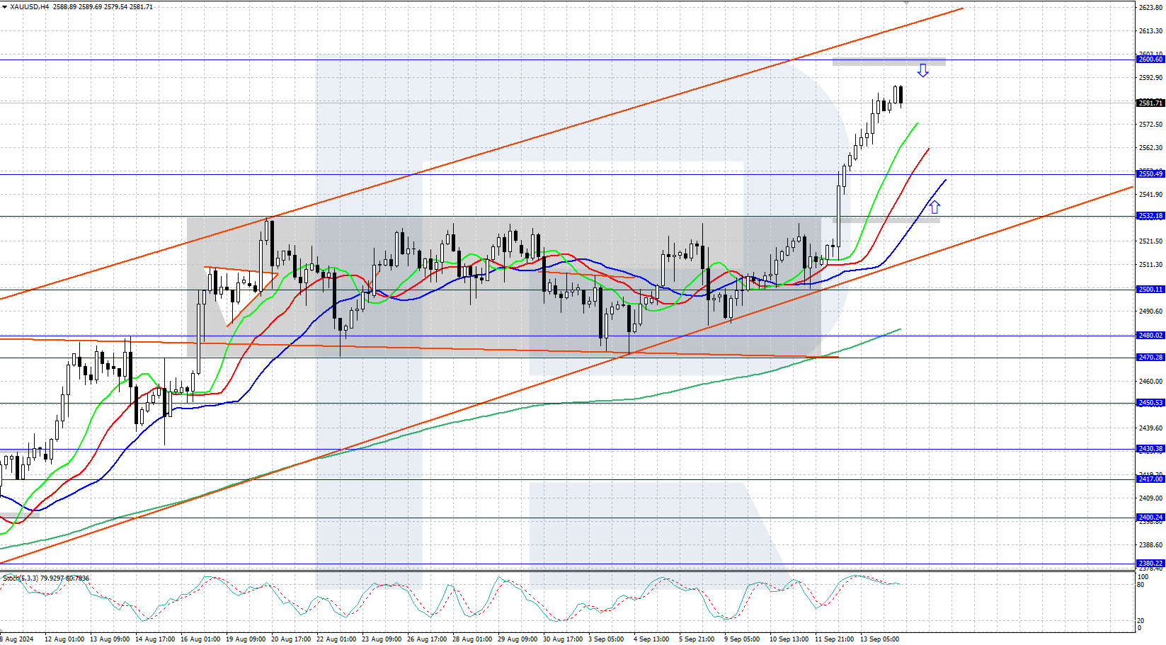 XAUUSD technical analysis