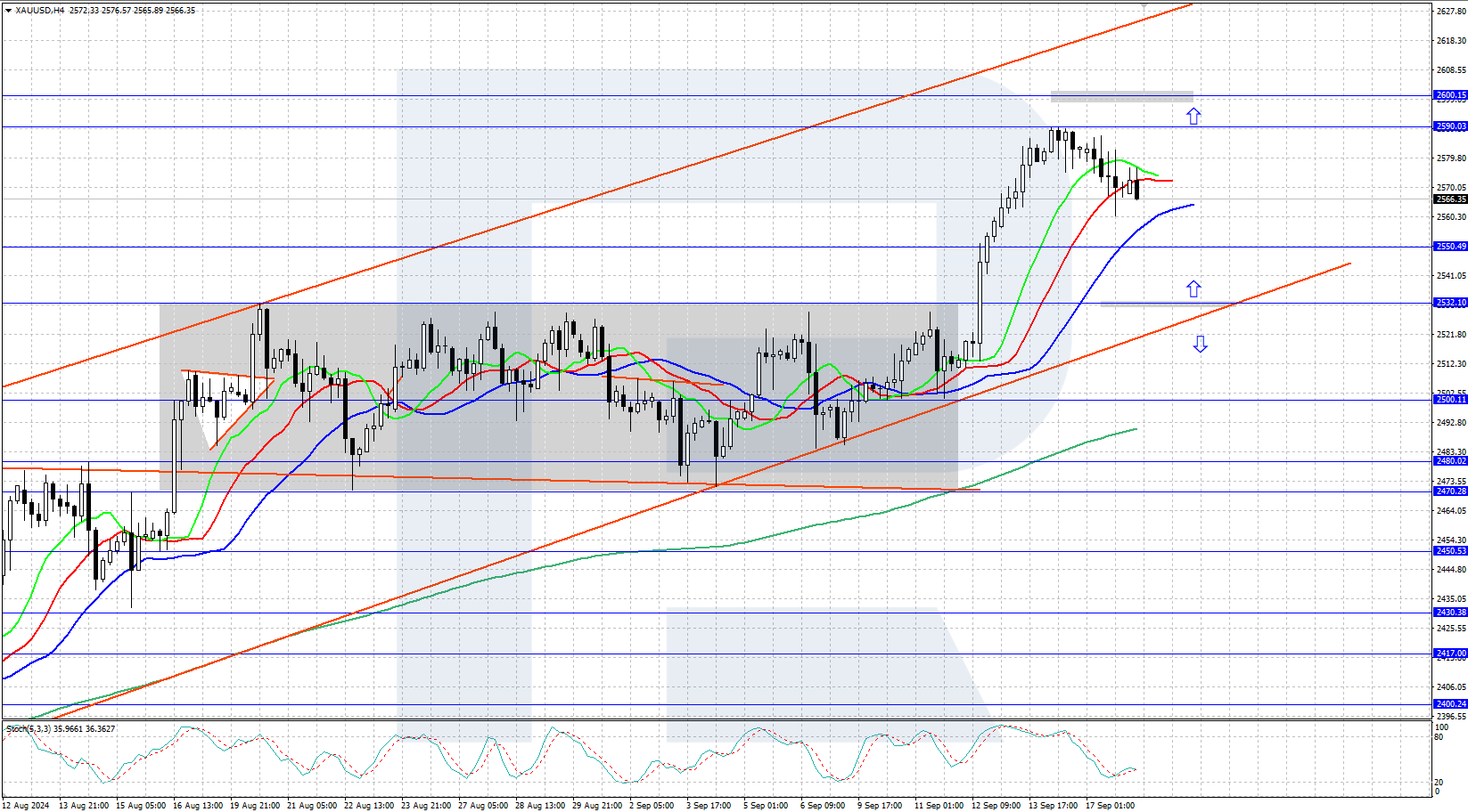 XAUUSD technical analysis