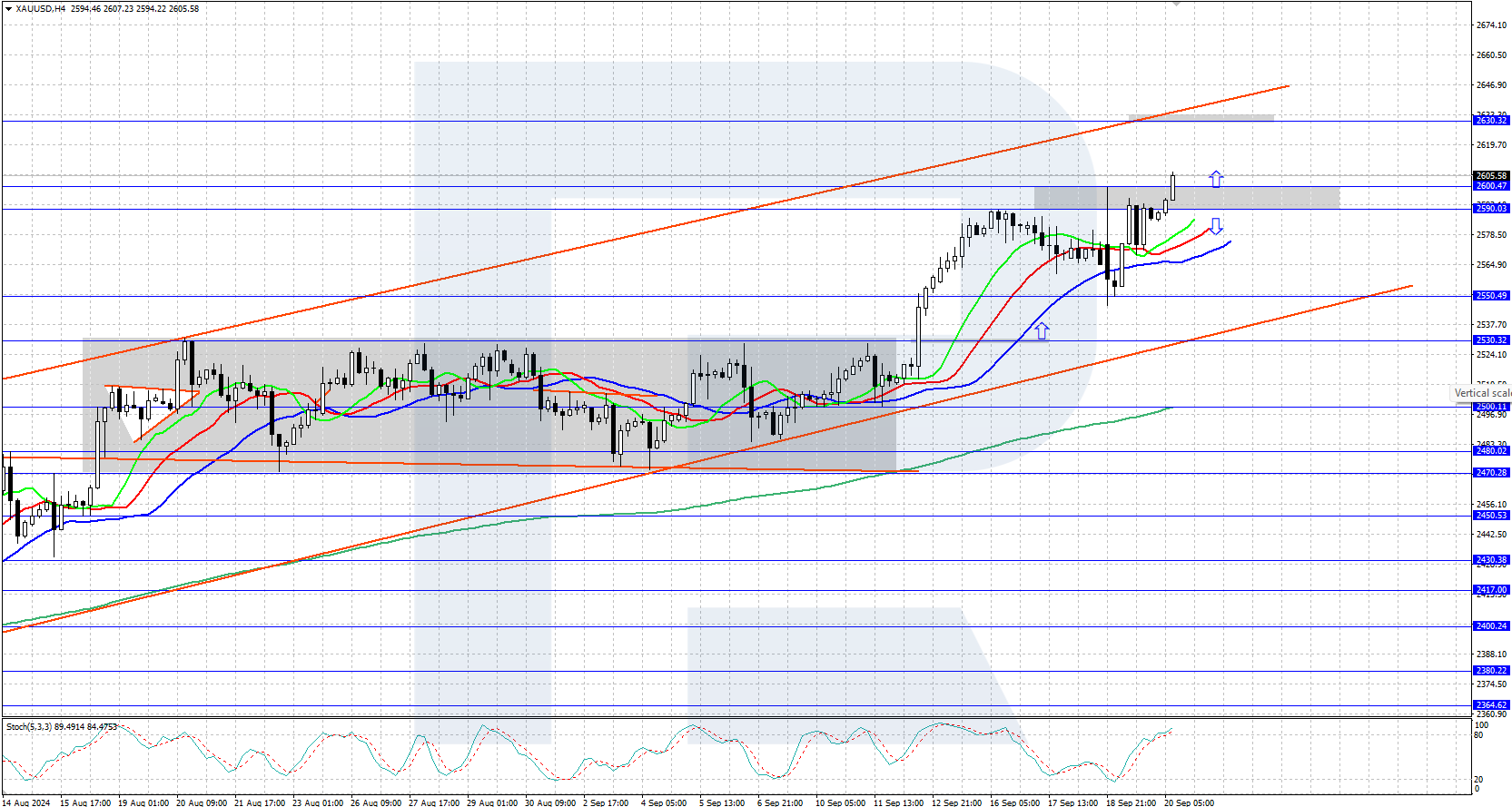 XAUUSD technical analysis