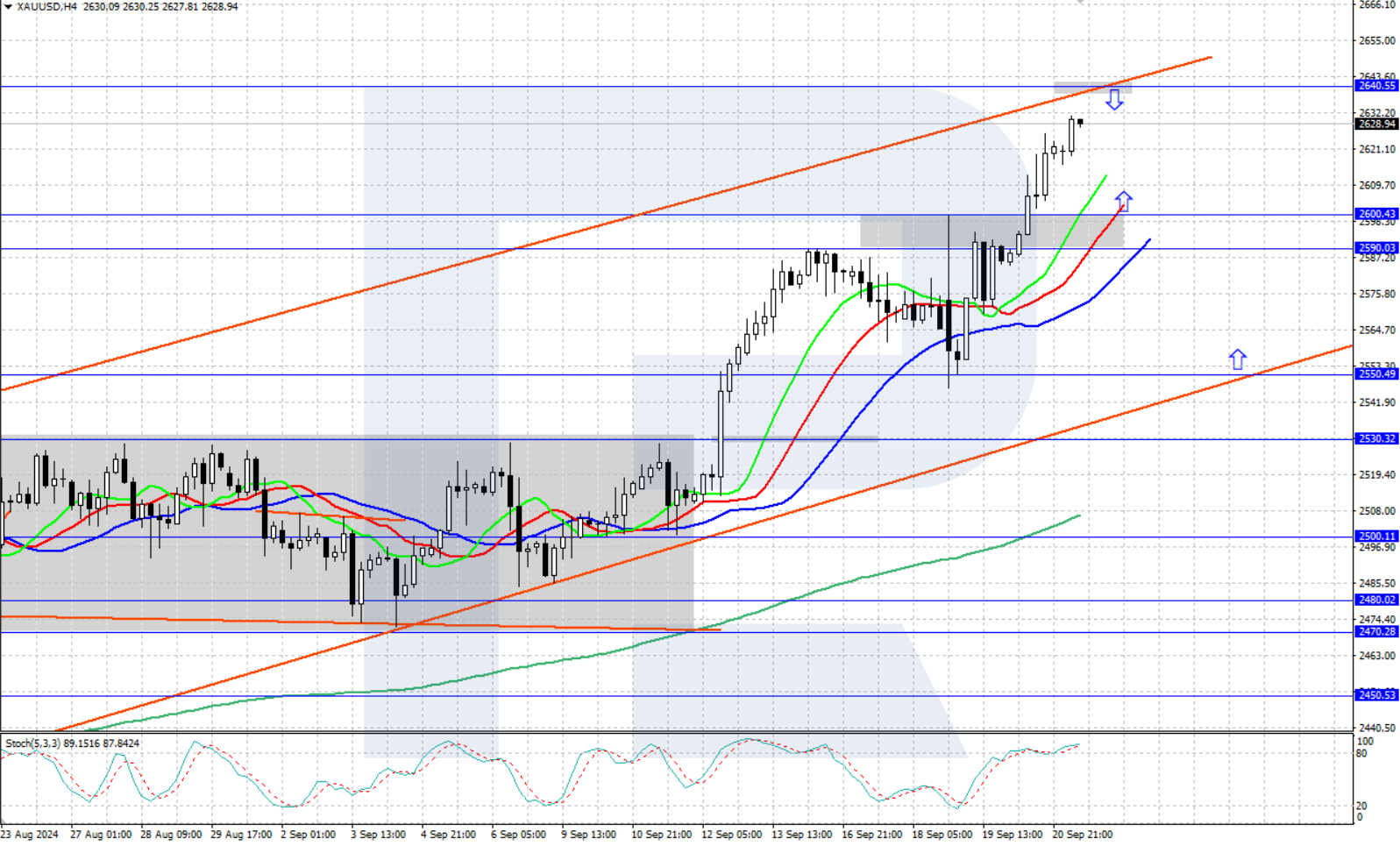 XAUUSD technical analysis