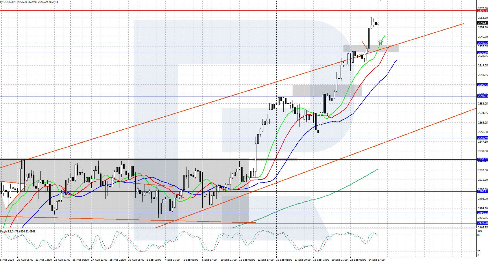 XAUUSD technical analysis