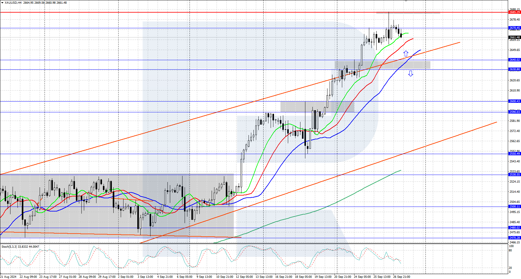 XAUUSD technical analysis