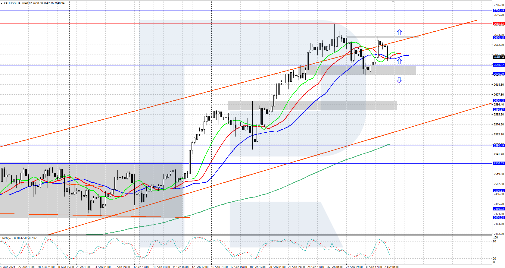 XAUUSD technical analysis