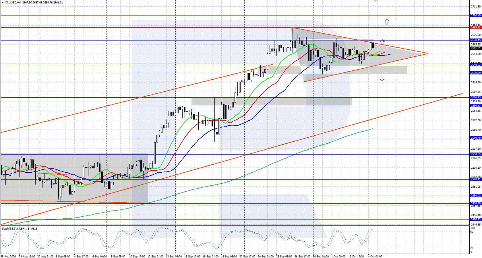 XAUUSD technical analysis