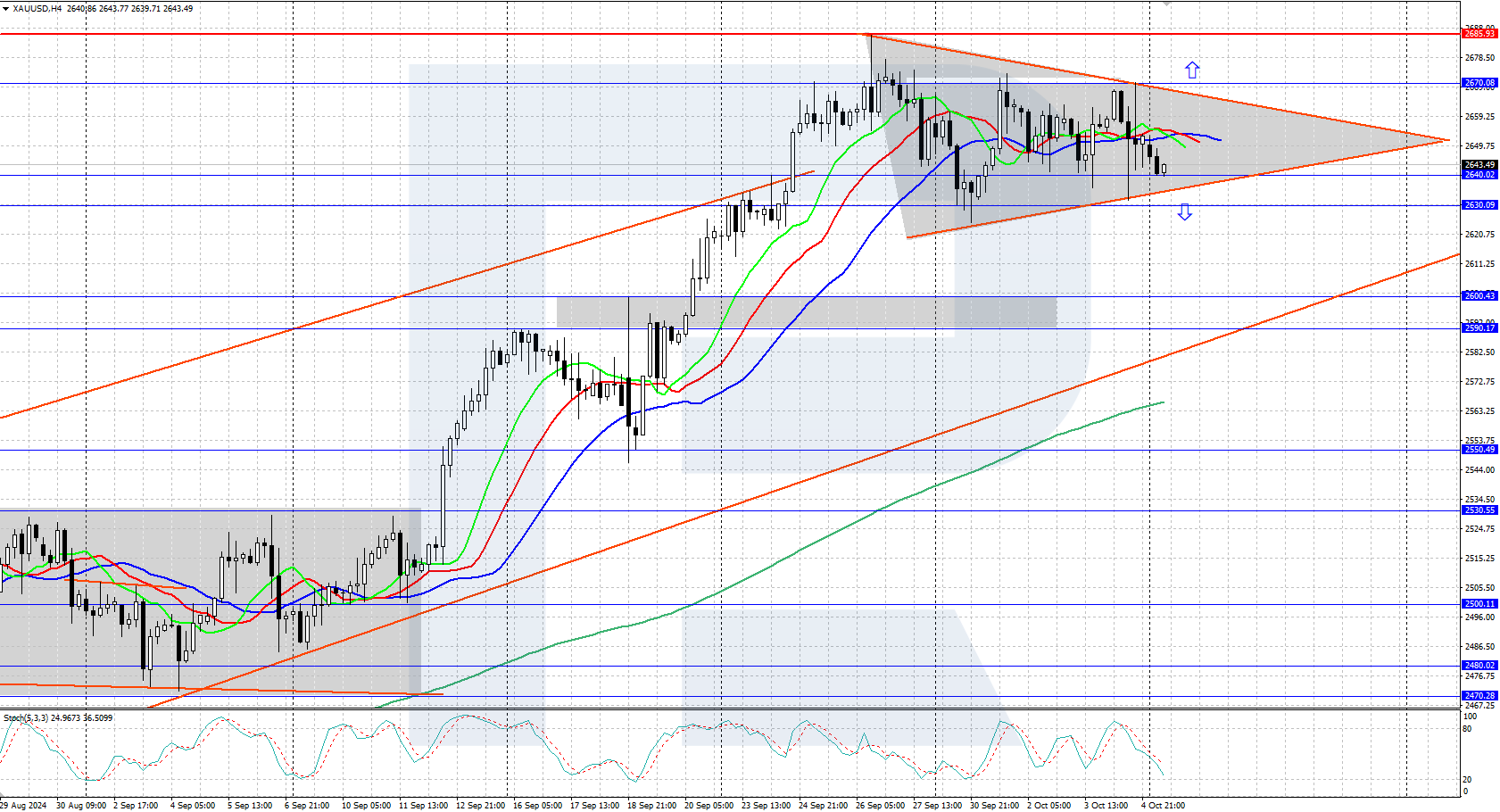 XAUUSD technical analysis