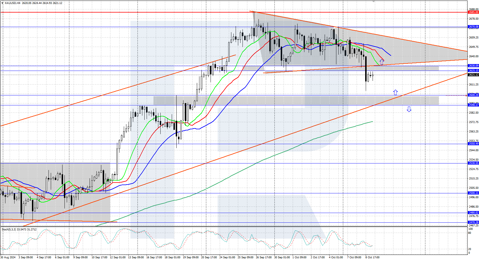 XAUUSD technical analysis