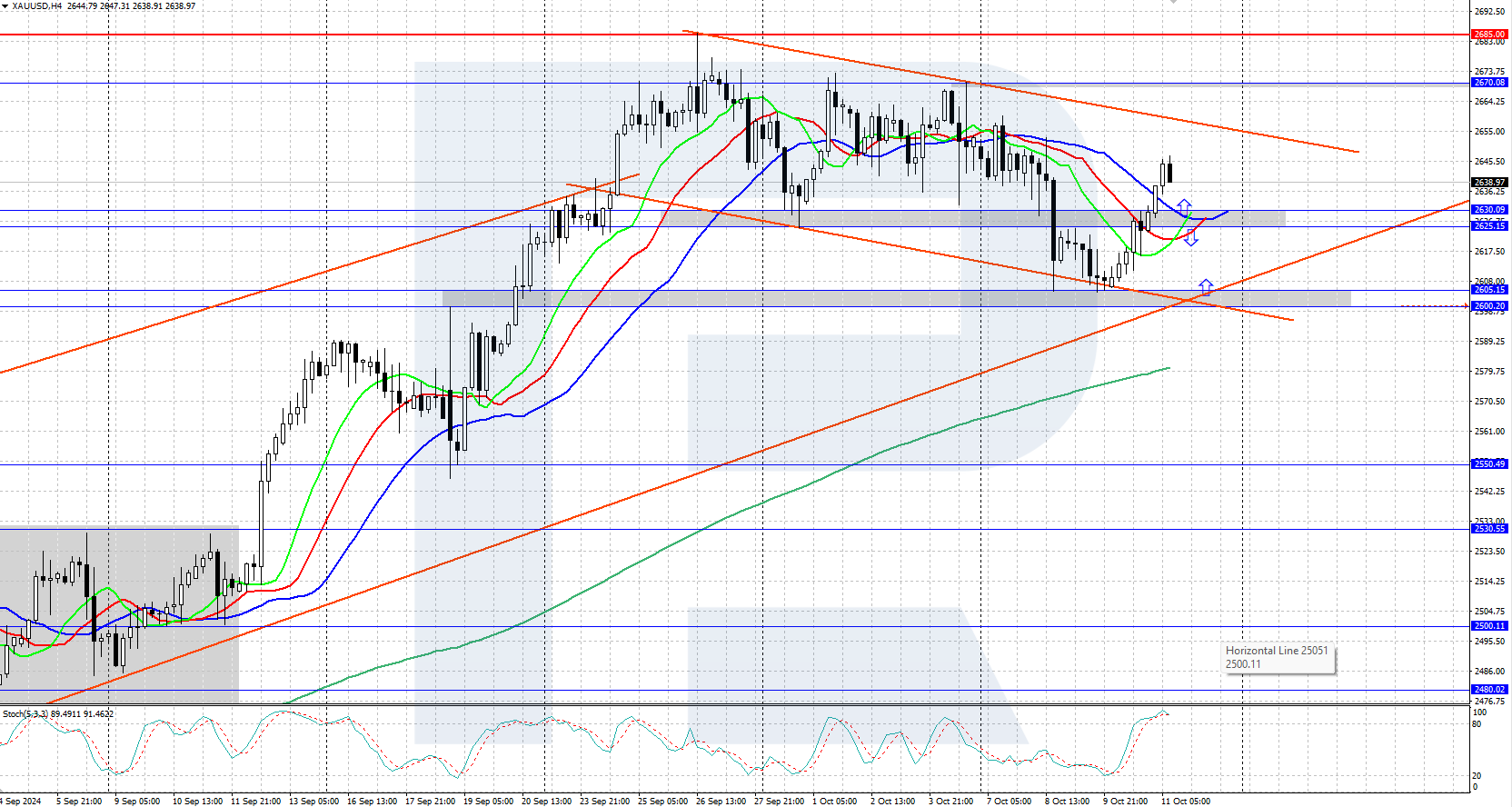 XAUUSD technical analysis