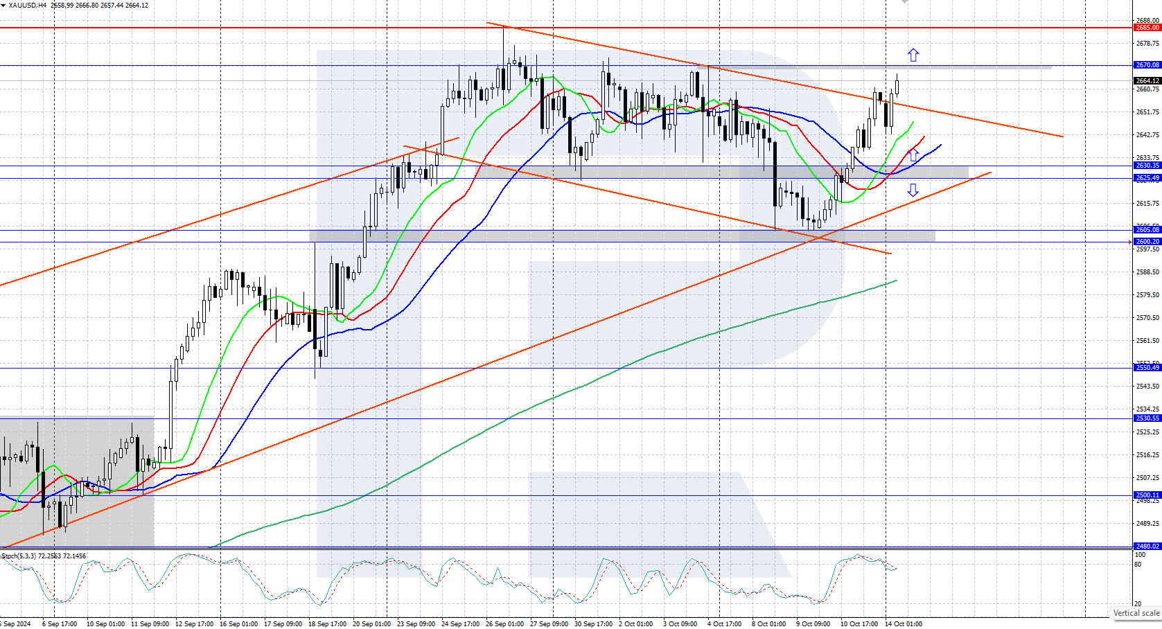 XAUUSD technical analysis