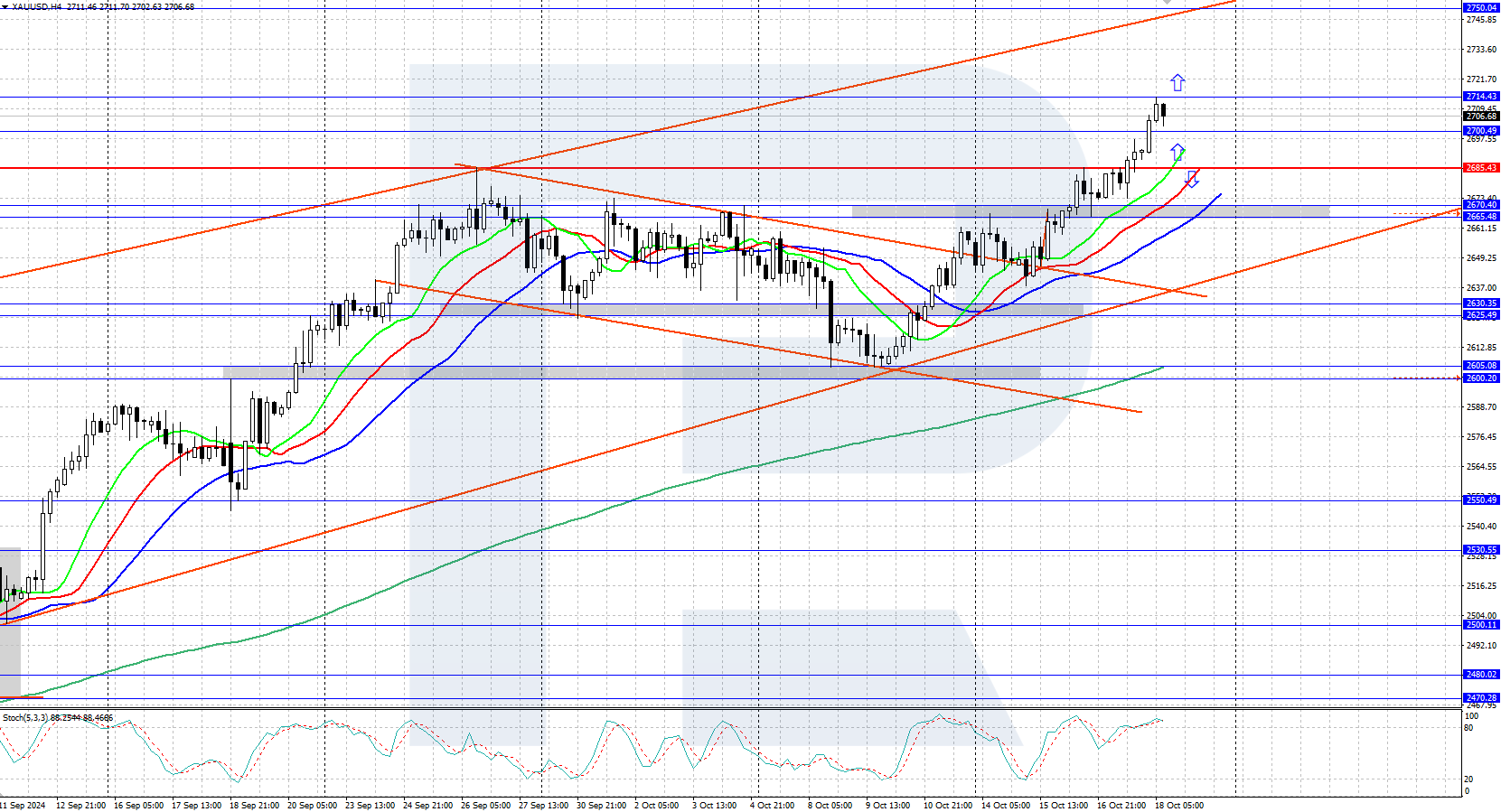 XAUUSD technical analysis