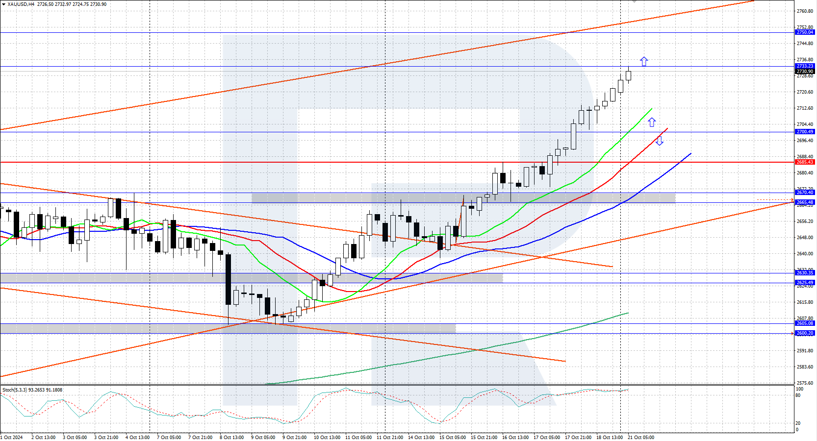 XAUUSD technical analysis