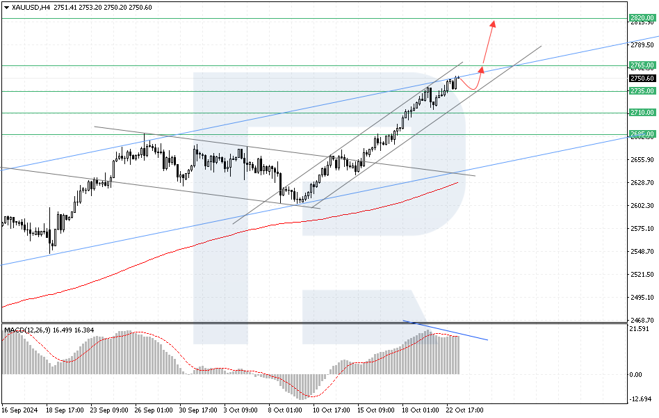 XAUUSD technical analysis