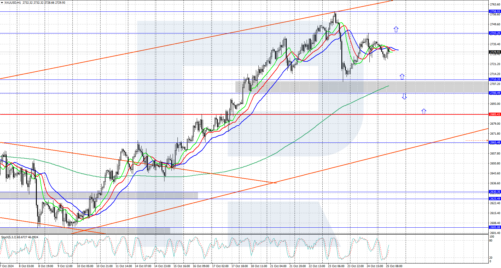 XAUUSD technical analysis