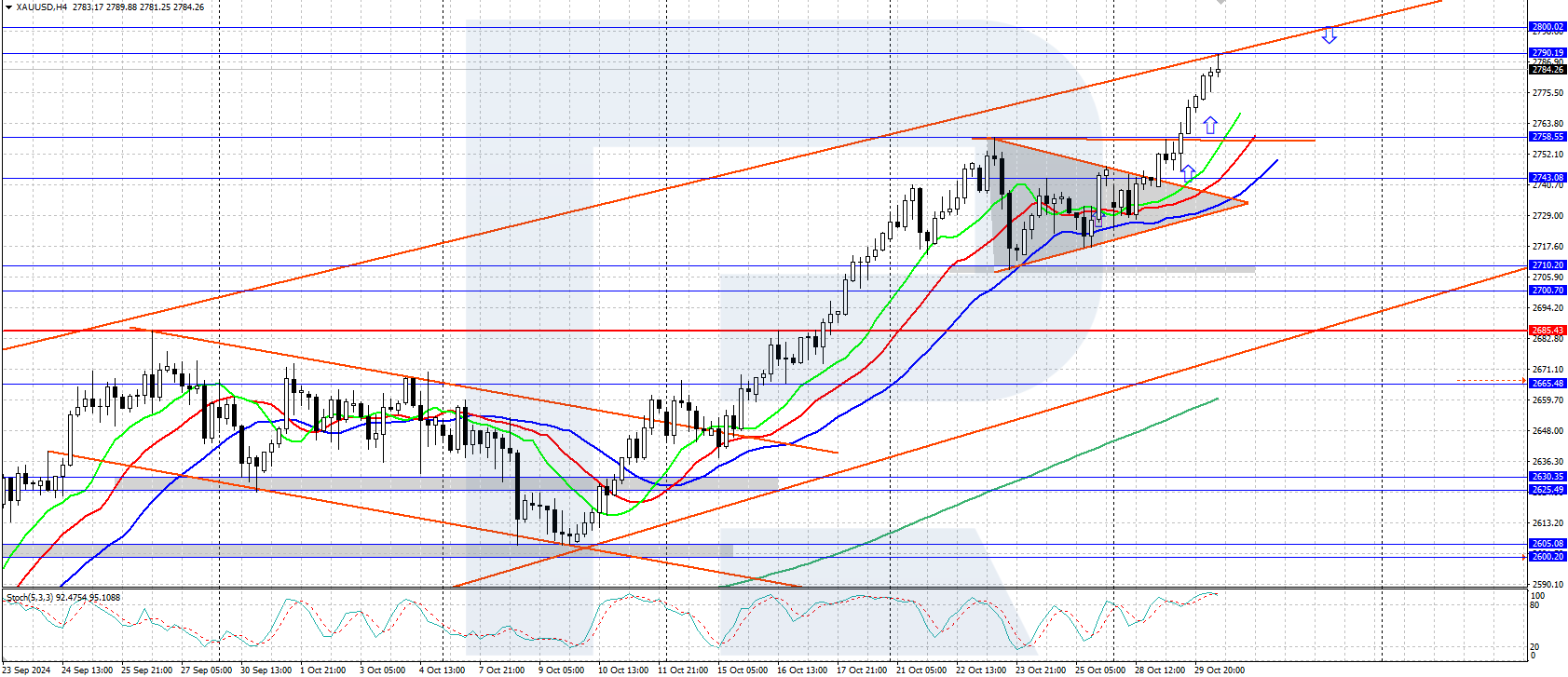 XAUUSD technical analysis