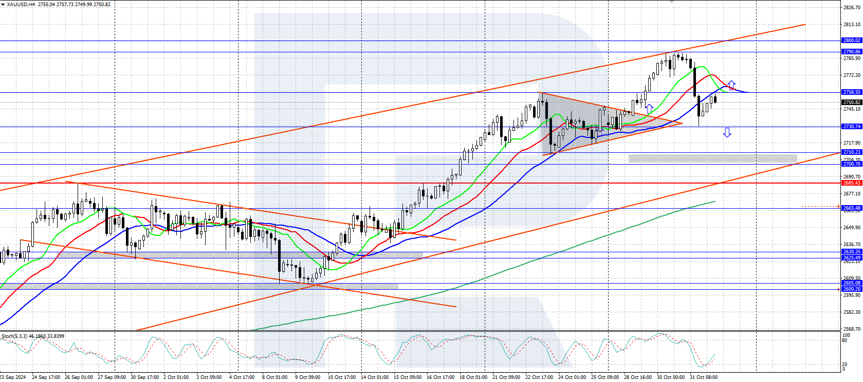 XAUUSD technical analysis