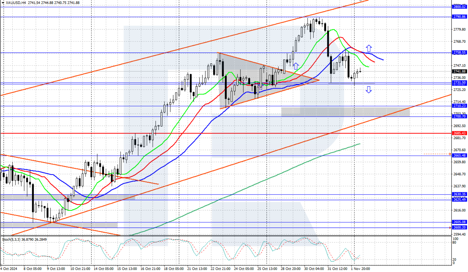 XAUUSD technical analysis