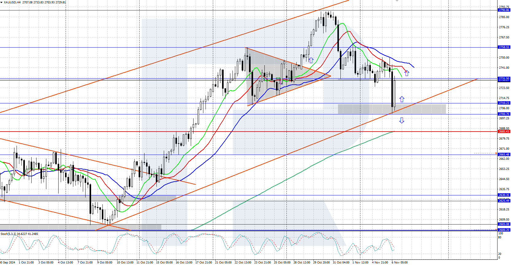 XAUUSD technical analysis