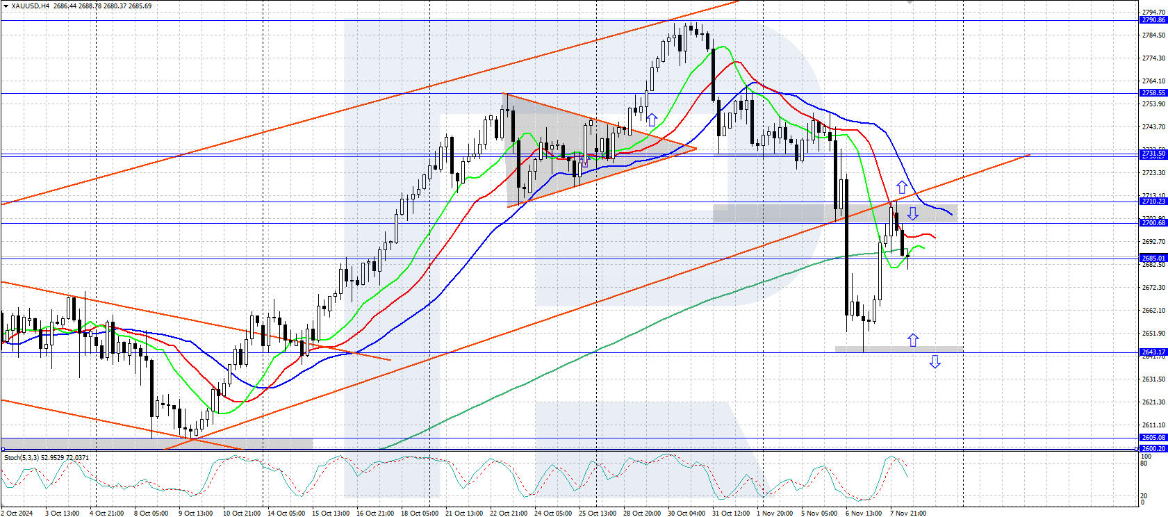 XAUUSD technical analysis