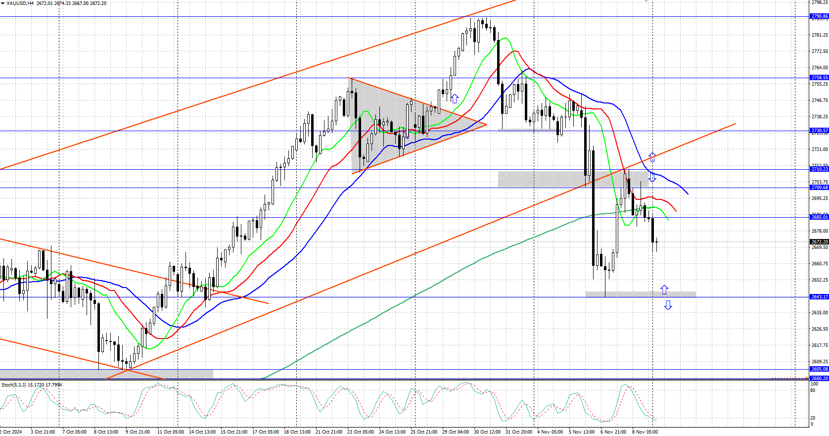 XAUUSD technical analysis