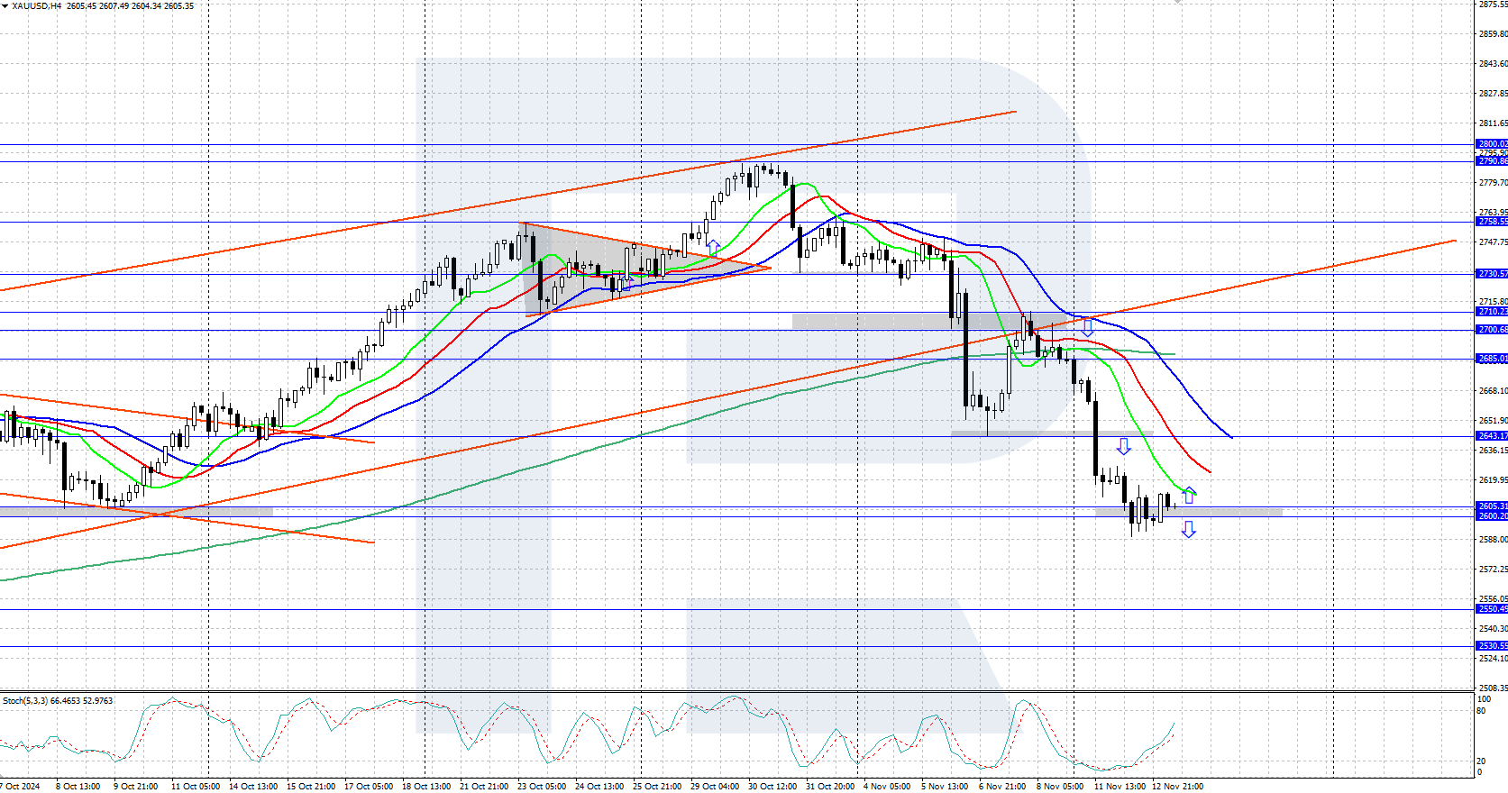 XAUUSD technical analysis