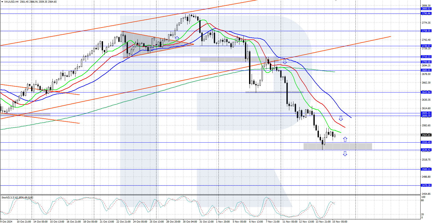 XAUUSD technical analysis