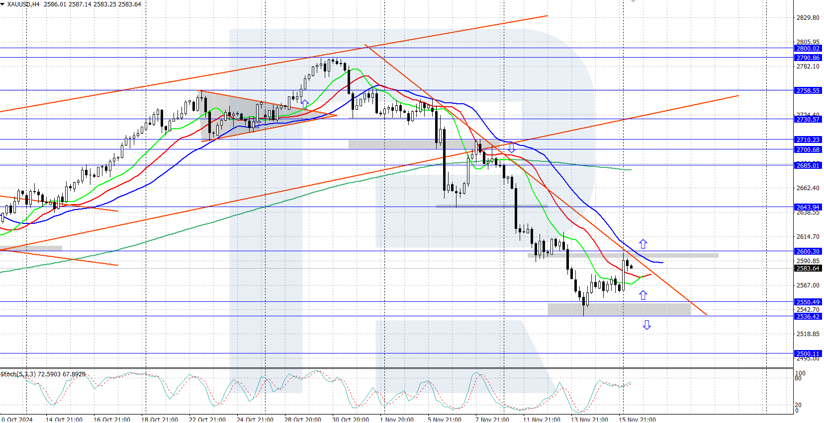 XAUUSD technical analysis