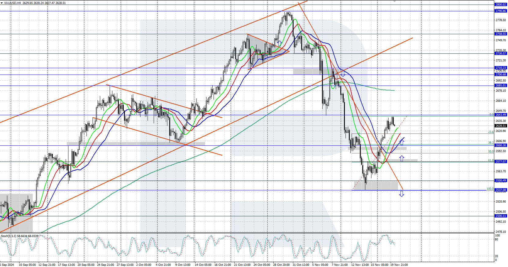 XAUUSD technical analysis