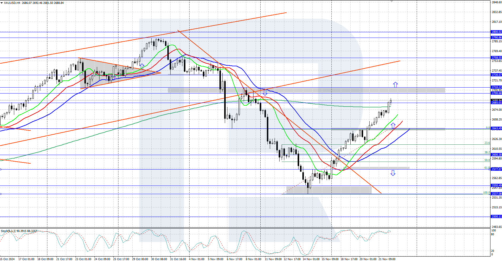 XAUUSD technical analysis