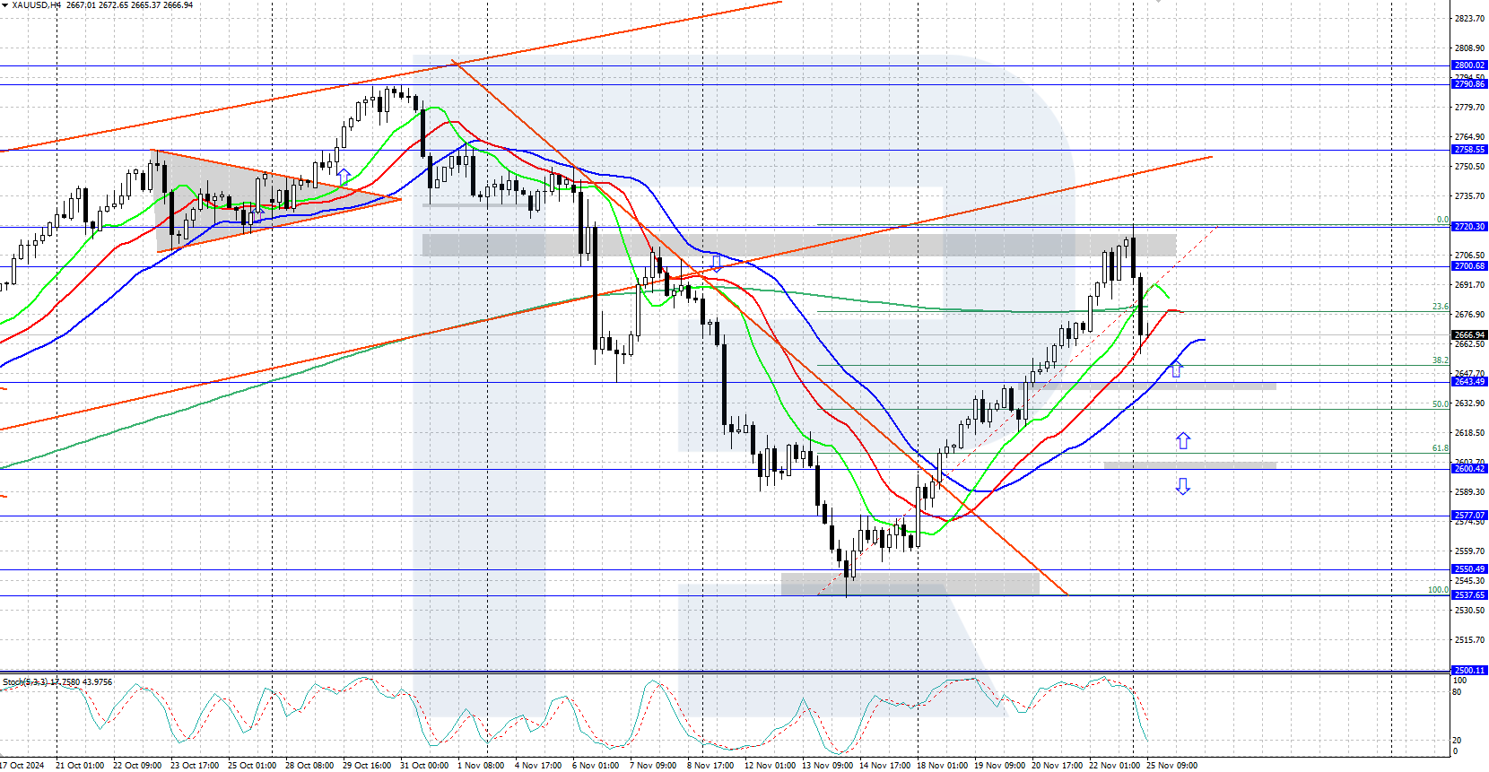 XAUUSD technical analysis