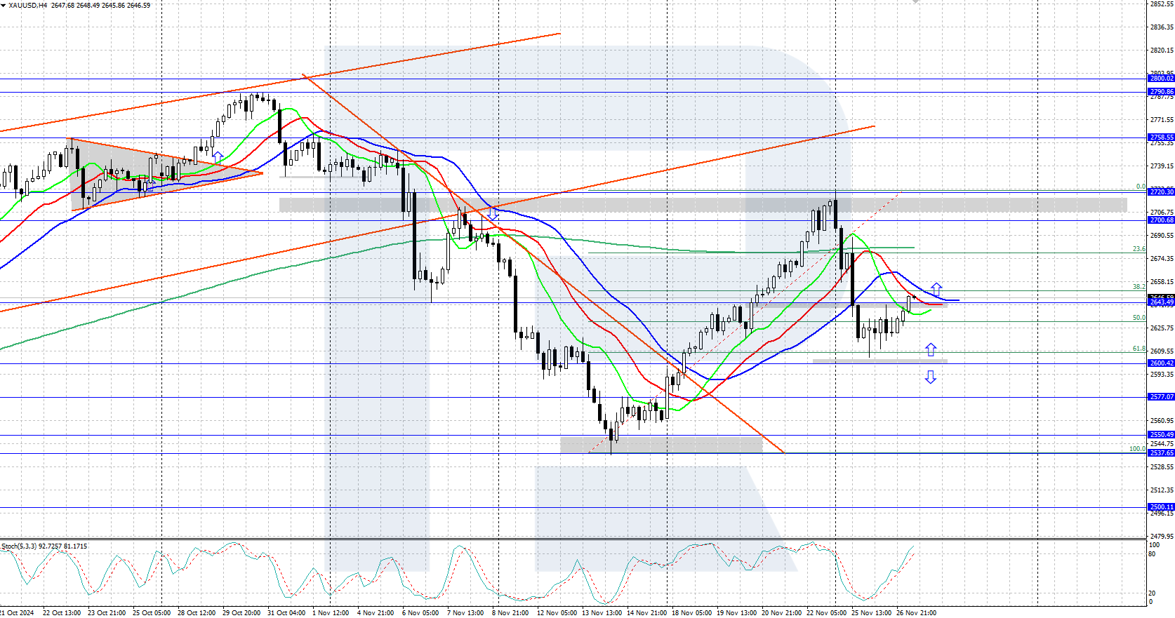 XAUUSD technical analysis