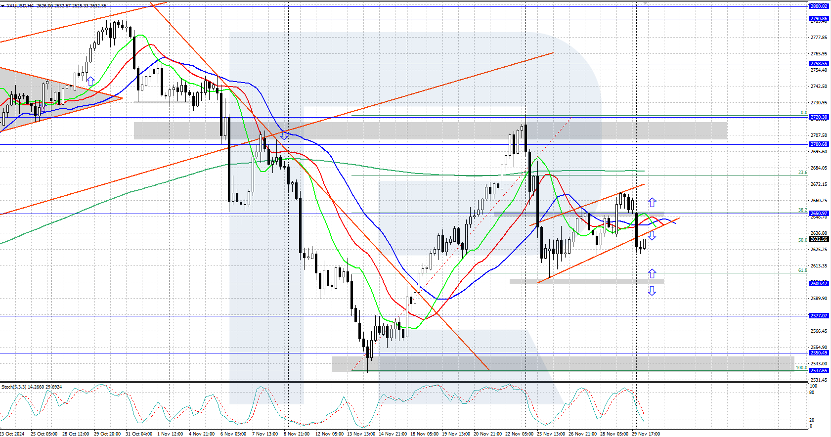 XAUUSD technical analysis