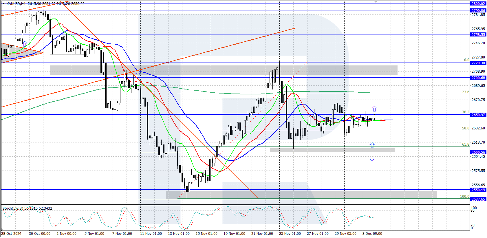 XAUUSD technical analysis