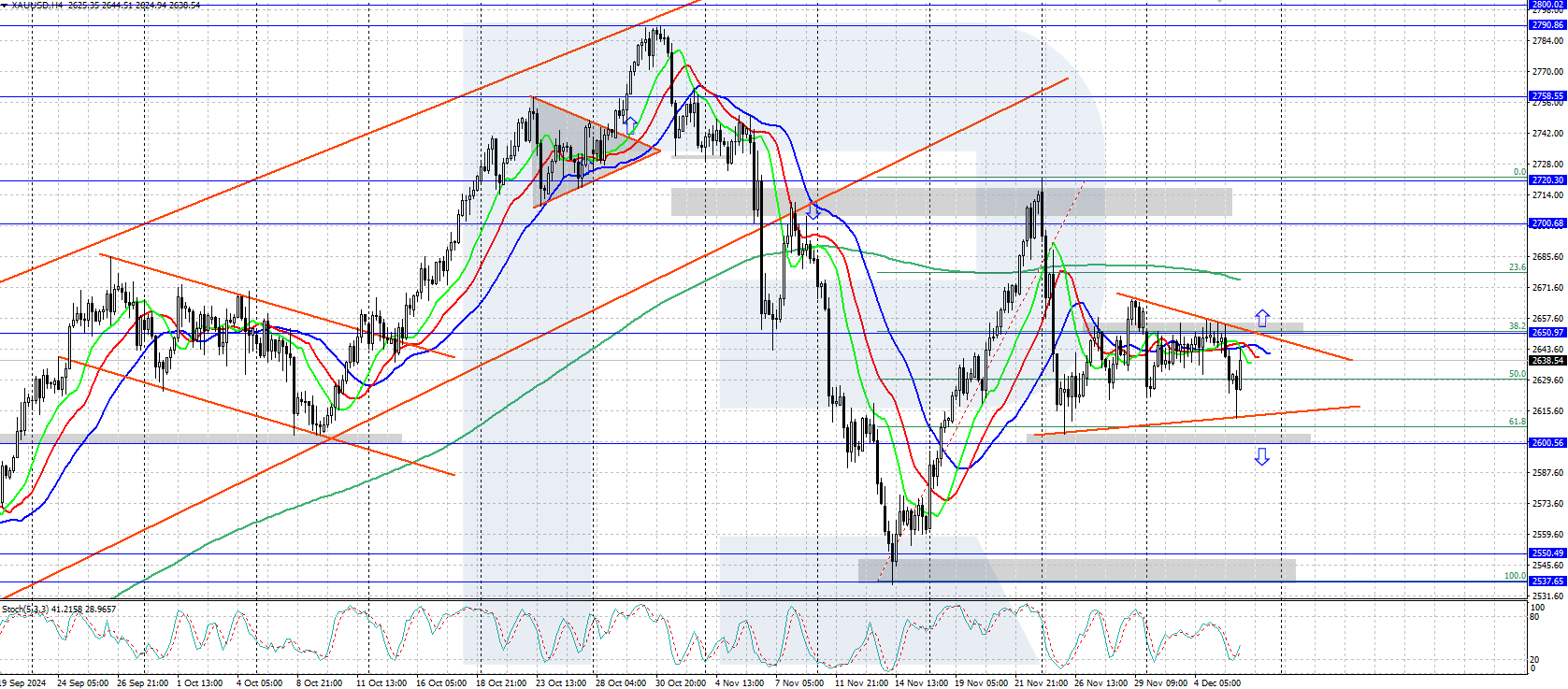 XAUUSD technical analysis