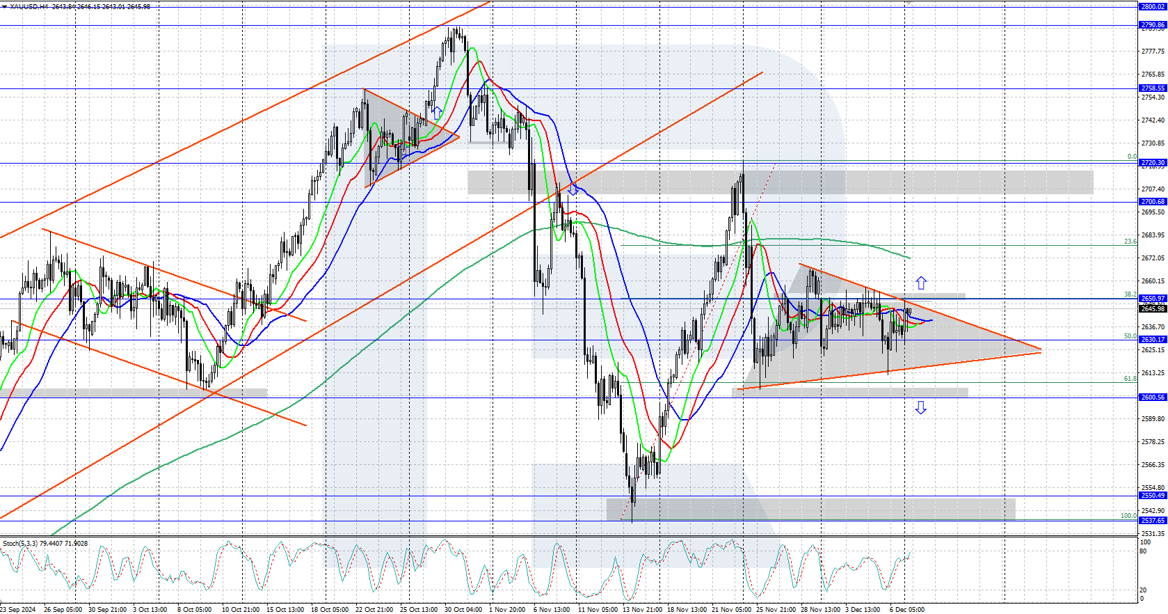 XAUUSD technical analysis