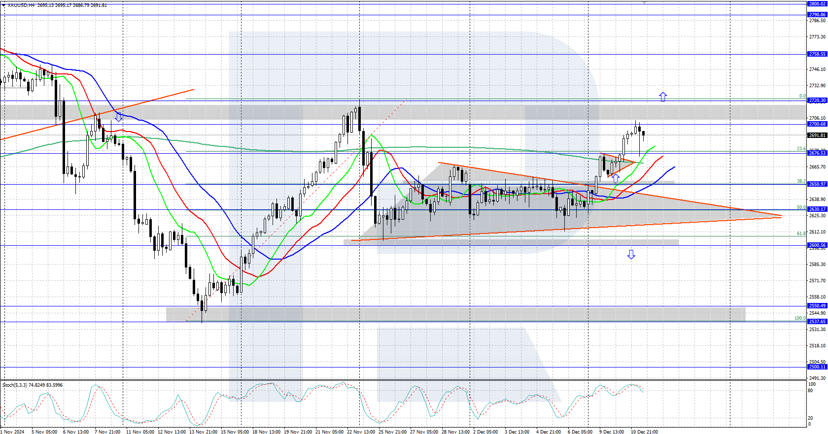 XAUUSD technical analysis