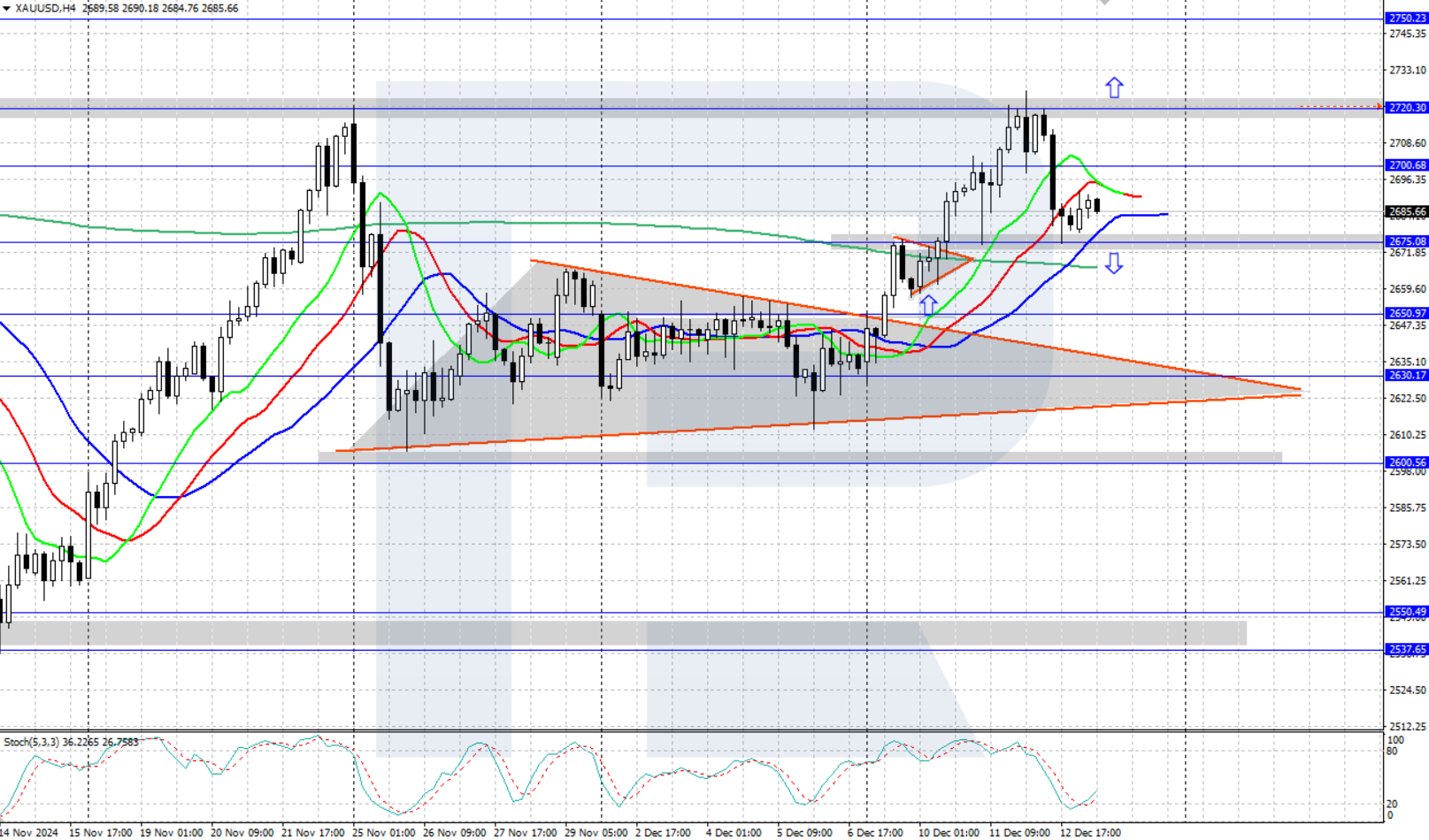 XAUUSD technical analysis