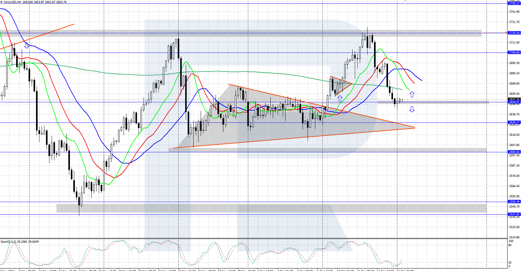 XAUUSD technical analysis