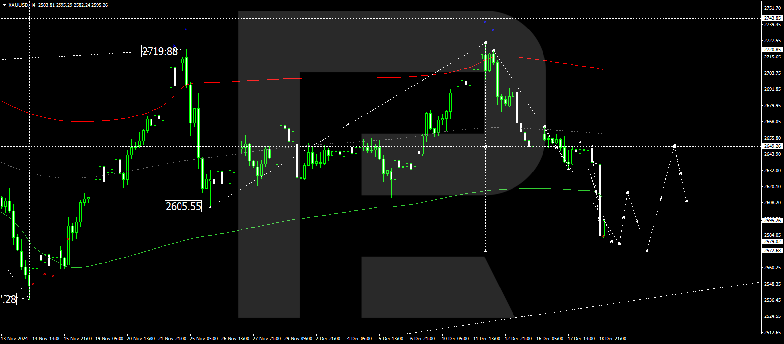 XAUUSD technical analysis