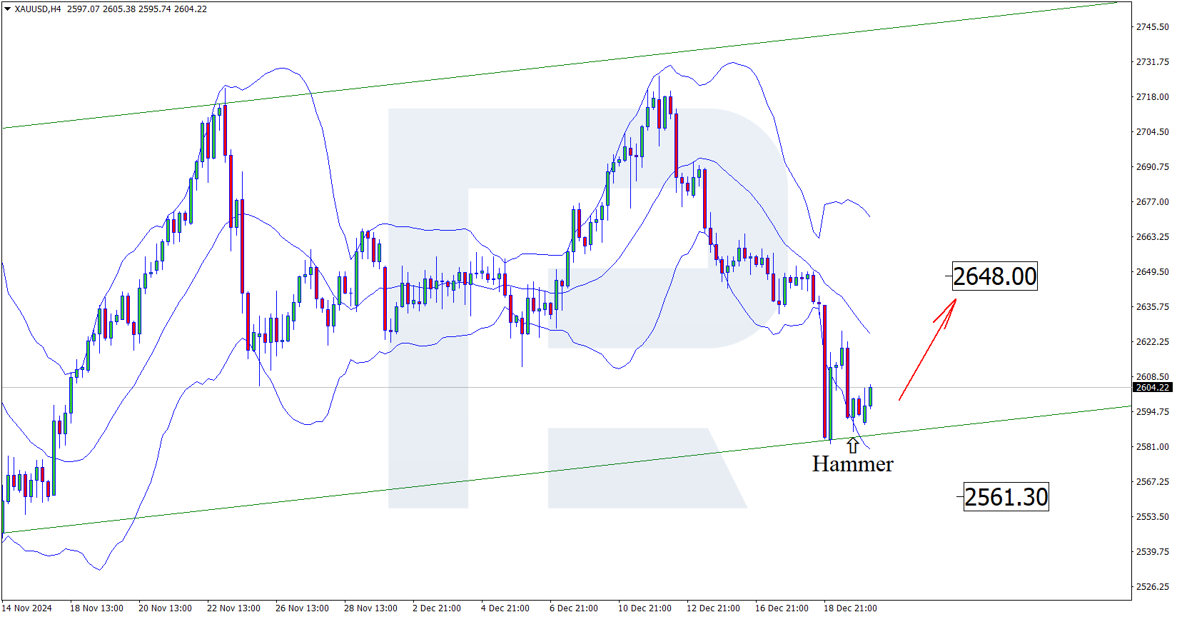 XAUUSD technical analysis