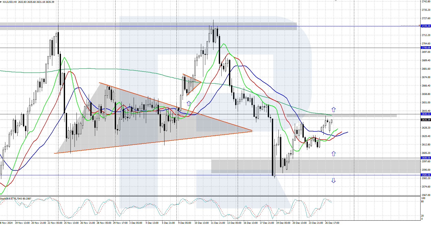 XAUUSD technical analysis