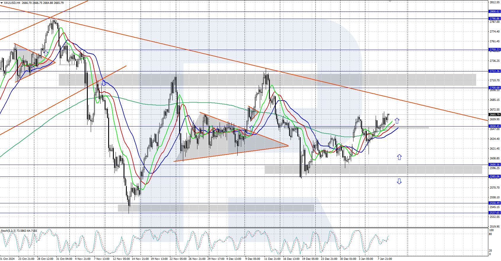 XAUUSD technical analysis