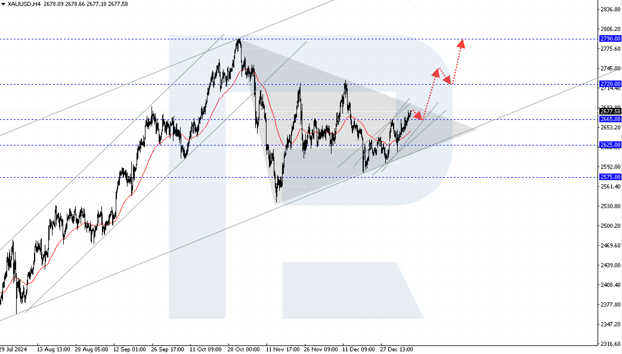 XAUUSD technical analysis