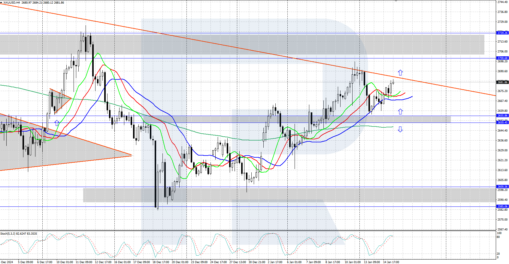 XAUUSD technical analysis