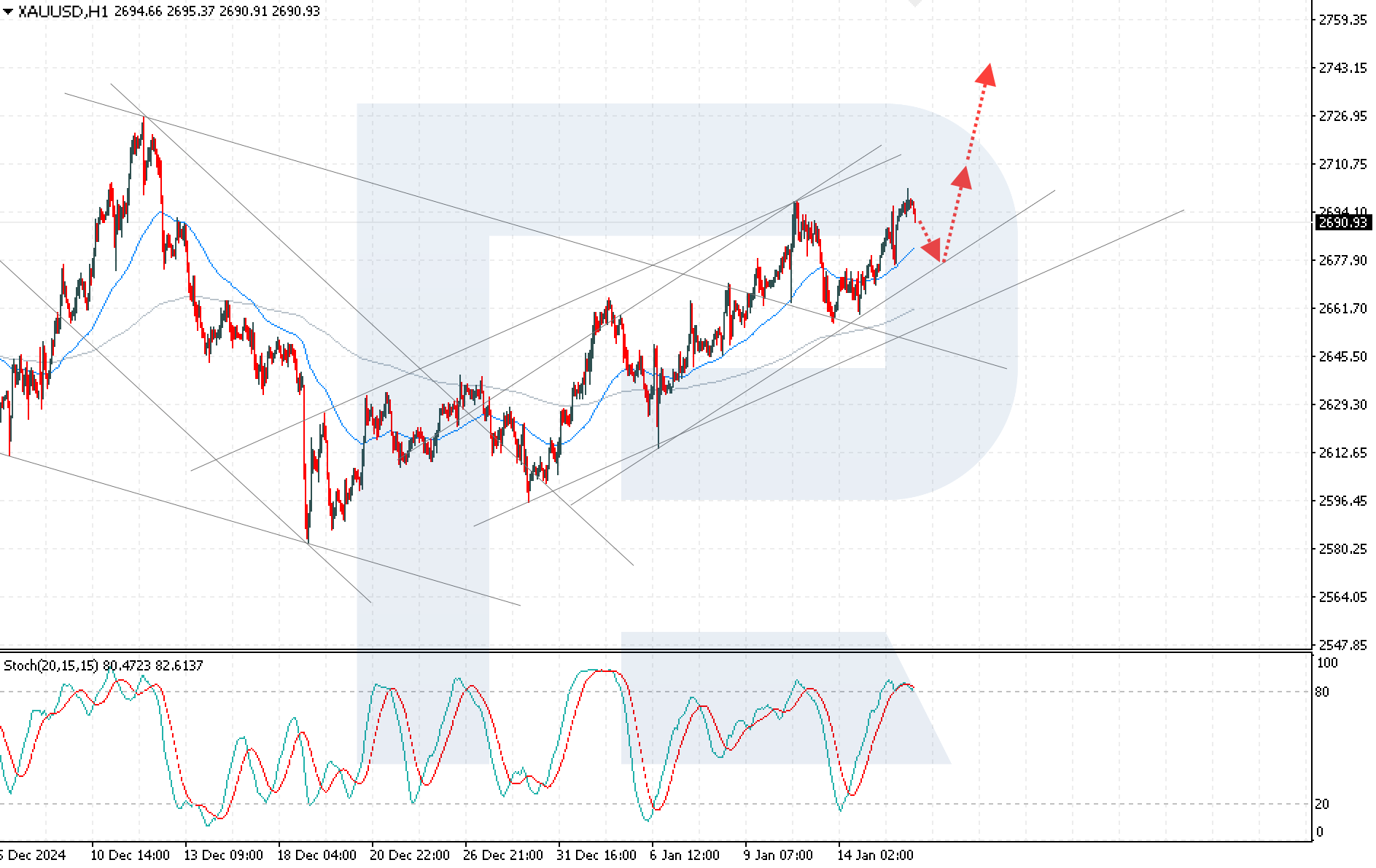 XAUUSD technical analysis