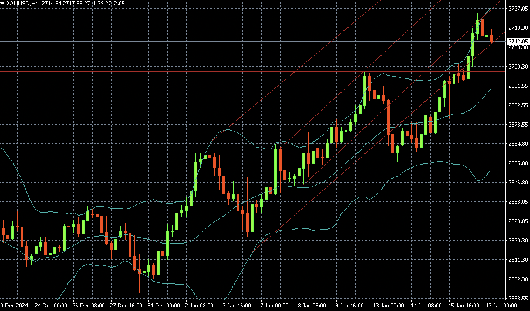 XAUUSD technical analysis