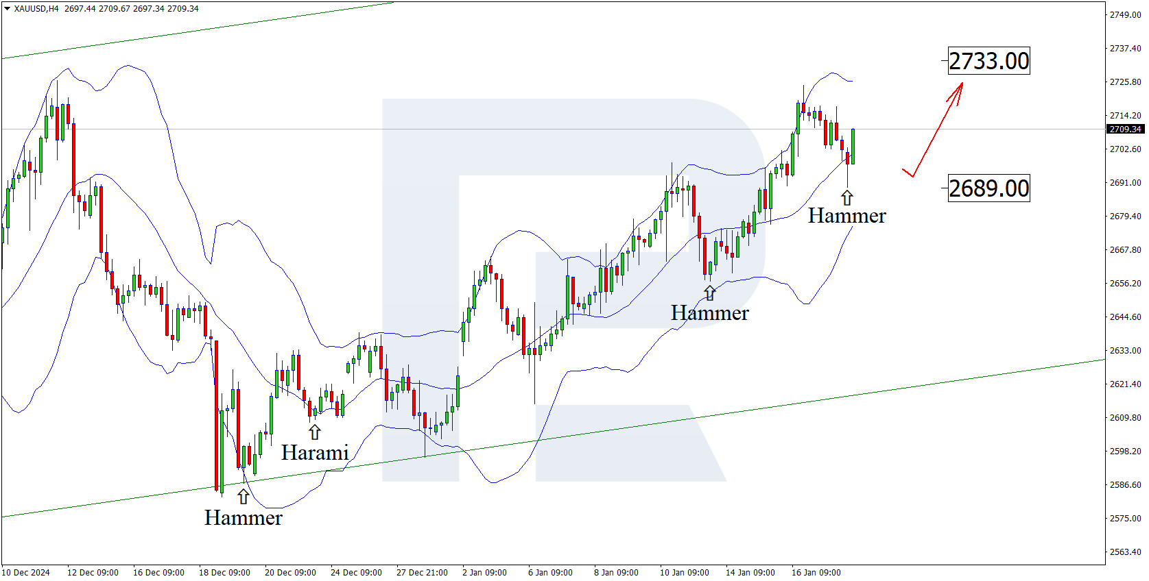 XAUUSD technical analysis