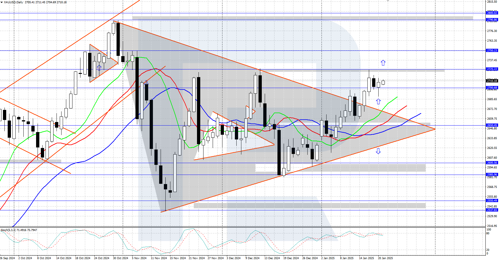 XAUUSD technical analysis