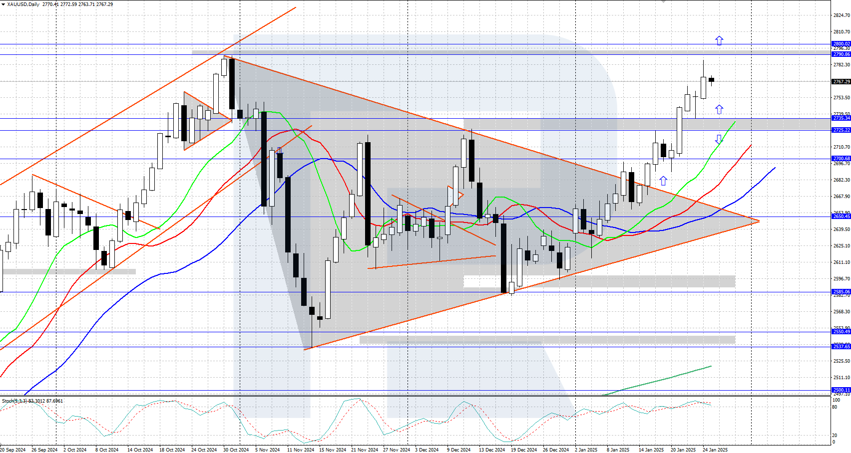 XAUUSD technical analysis