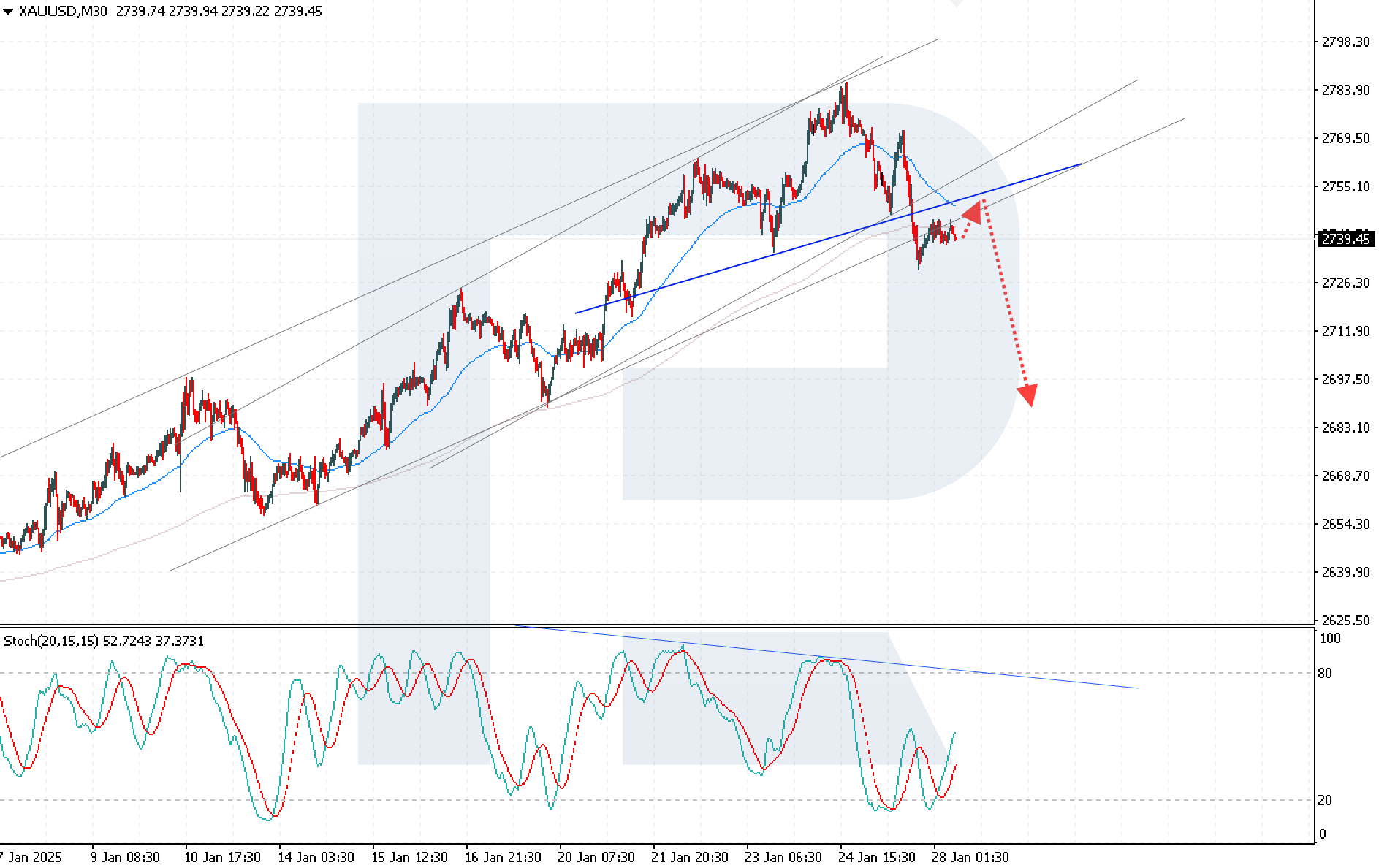 XAUUSD technical analysis