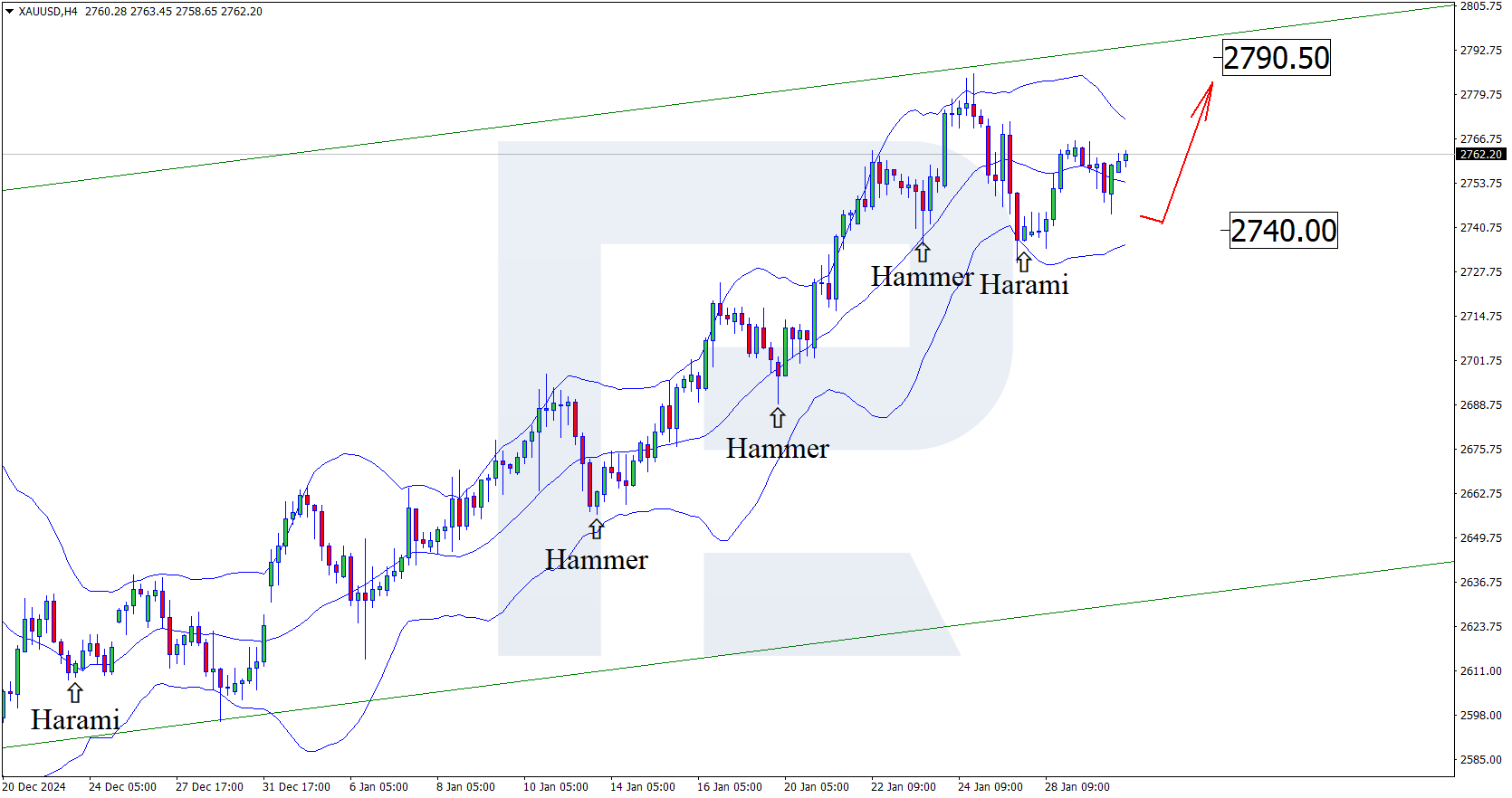 XAUUSD technical analysis