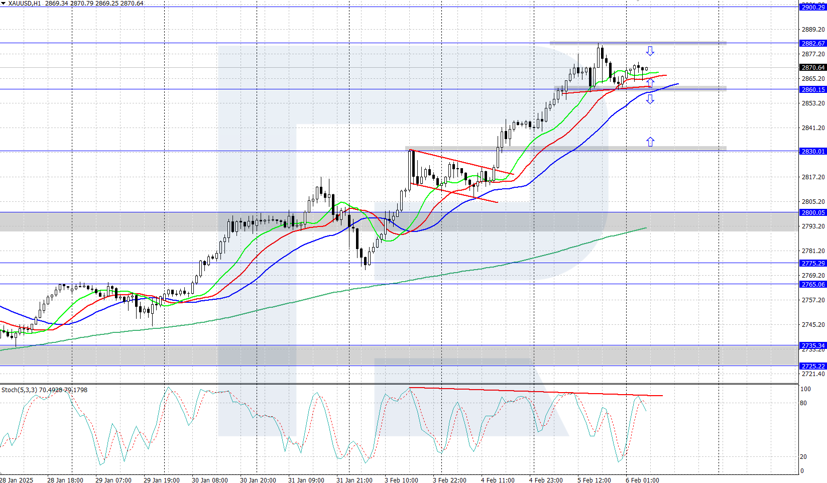 XAUUSD technical analysis